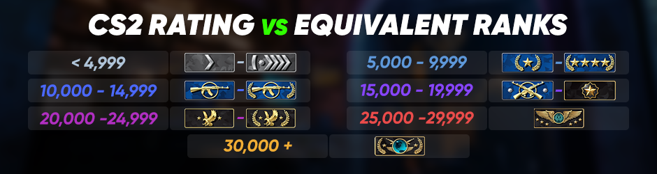 cs2 rating vs equivalent ranks